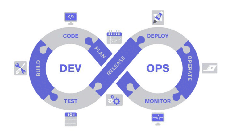 What is DevOps and how it would benefit an organization?