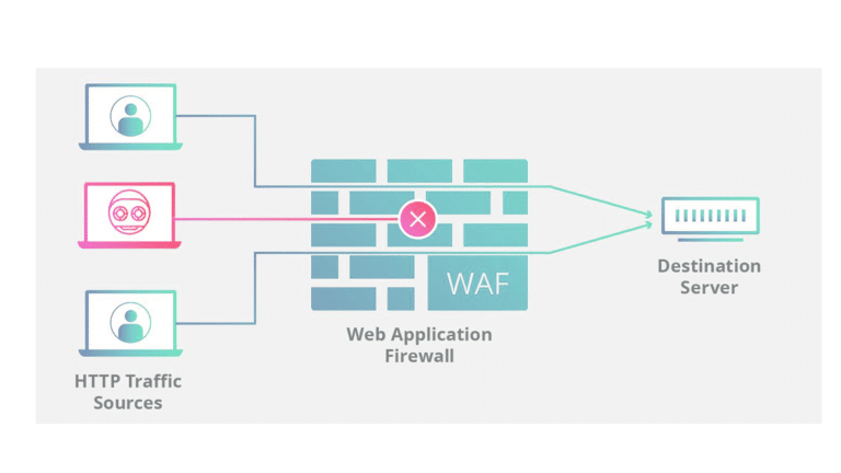 How Web application firewalls can prevent current Cyber Attacks?