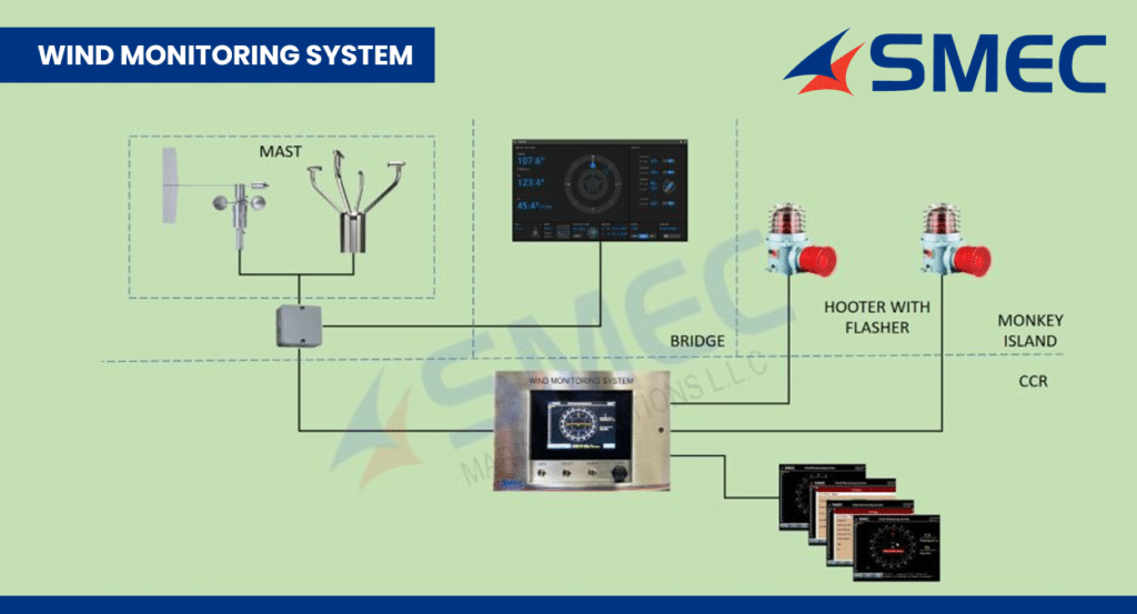 wind monitoring system
